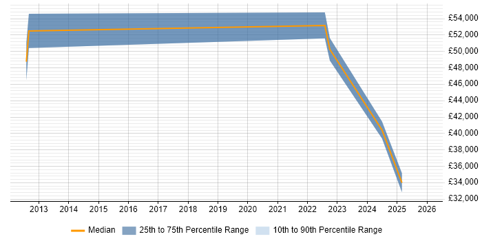 Salary distribution trend for jobs in Farnborough citing Ticket Management
