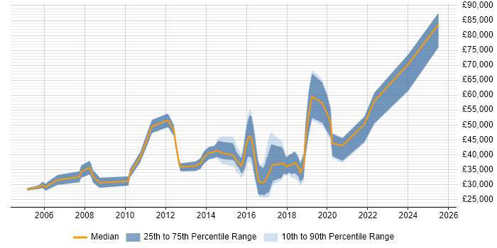 Salary distribution trend for jobs in Farnborough citing Time Management