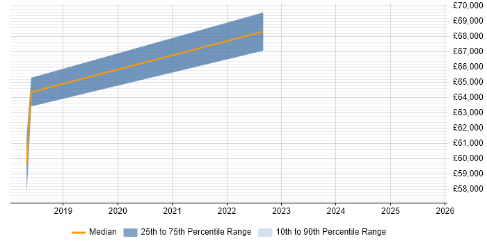 Salary distribution trend for jobs in Farnborough citing TOGAF Certification Salary distribution trend for jobs in Farnborough citing TOGAF Certification
