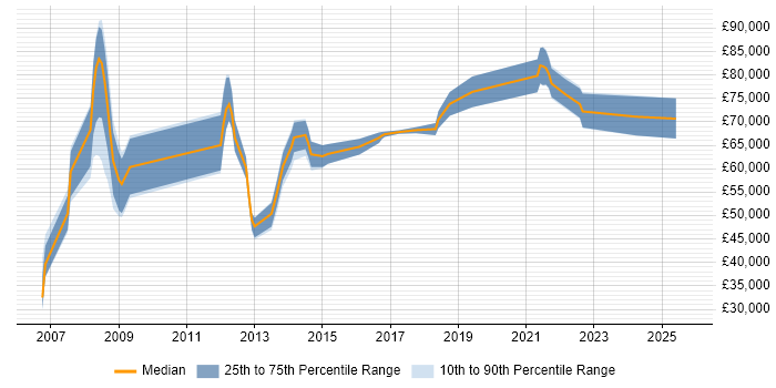 Salary distribution trend for jobs in Farnborough citing TOGAF