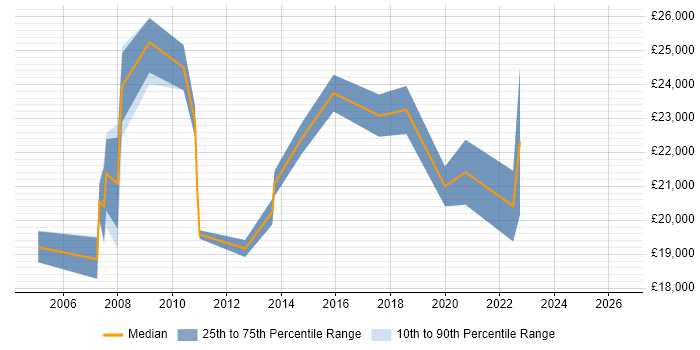 Salary distribution trend for Trainee job vacancies in Farnborough