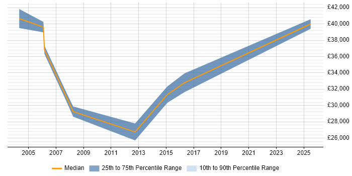 Salary distribution trend for Trainer job vacancies in Farnborough Salary distribution trend for Trainer job vacancies in Farnborough