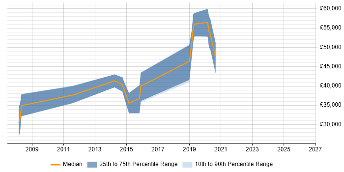 Salary distribution trend for UI Developer job vacancies in Farnborough