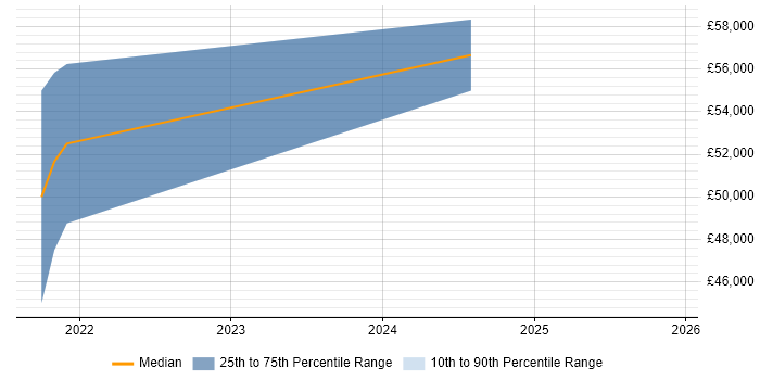 Salary distribution trend for jobs in Farnborough citing Unreal Engine