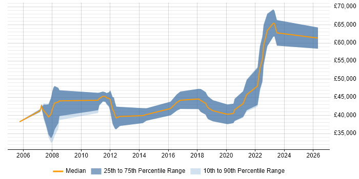 Salary distribution trend for jobs in Farnborough citing Use Case