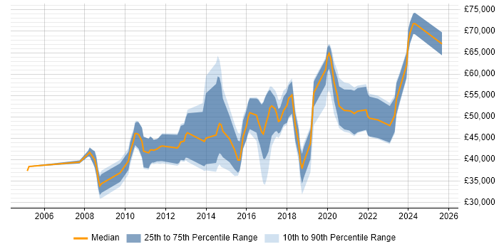 Salary distribution trend for jobs in Farnborough citing User Experience