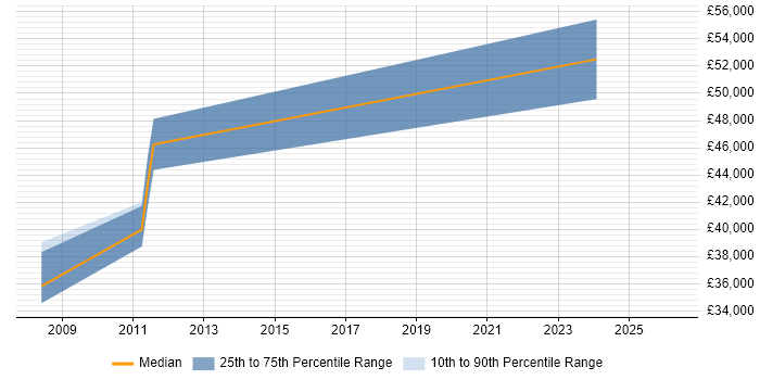 Salary distribution trend for jobs in Farnborough citing User Research