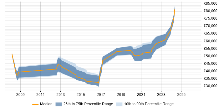 Salary distribution trend for jobs in Farnborough citing UX Design