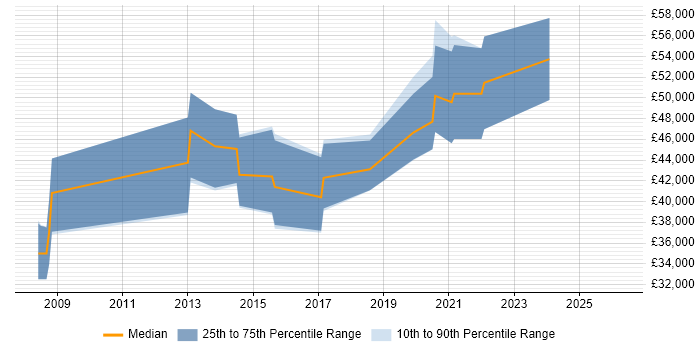 Salary distribution trend for UX Designer job vacancies in Farnborough