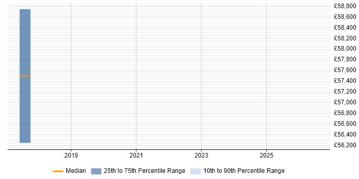 Salary distribution trend for jobs in Farnborough citing V-Model