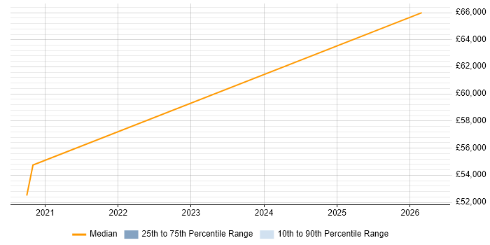 Salary distribution trend for Validation Engineer job vacancies in Farnborough