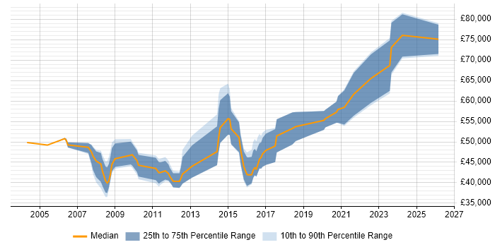 Salary distribution trend for jobs in Farnborough citing Validation