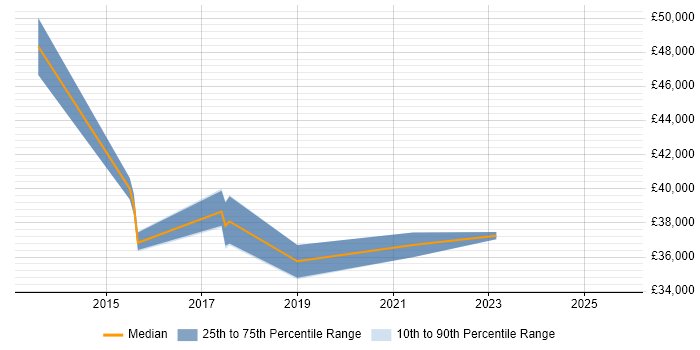 Salary distribution trend for jobs in Farnborough citing Veeam