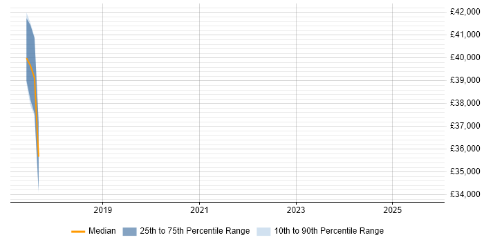 Salary distribution trend for jobs in Farnborough citing VERITAS Certified Professional (VCP) Salary distribution trend for jobs in Farnborough citing VERITAS Certified Professional (VCP)
