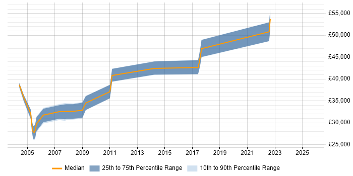 Salary distribution trend for jobs in Farnborough citing Veritas