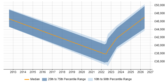 Salary distribution trend for jobs in Farnborough citing Virtual Environments