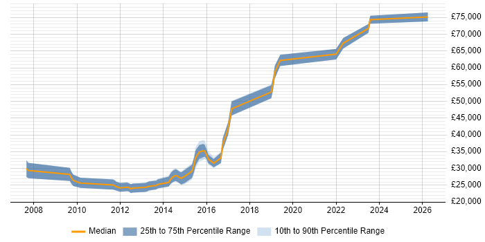 Salary distribution trend for jobs in Farnborough citing Virtual Machines