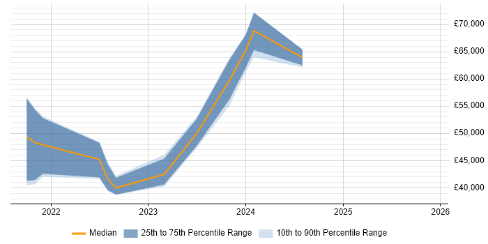 Salary distribution trend for jobs in Farnborough citing Virtual Reality