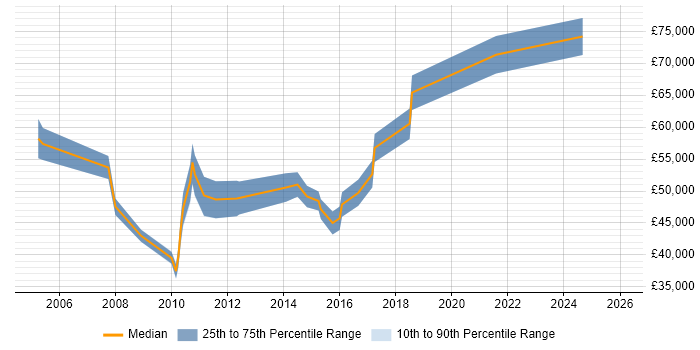 Salary distribution trend for jobs in Farnborough citing Virtual Team
