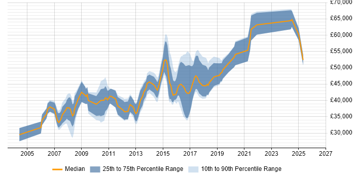 Salary distribution trend for jobs in Farnborough citing Visual Studio