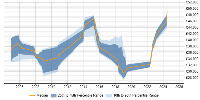 Salary distribution trend for jobs in Farnborough citing VLAN