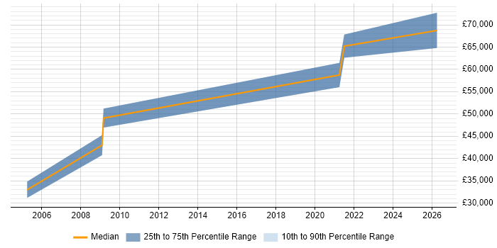 Salary distribution trend for jobs in Farnborough citing VMS