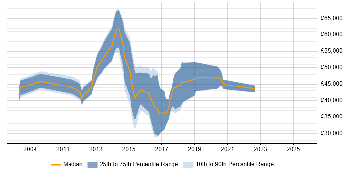 Salary distribution trend for jobs in Farnborough citing VMware Certified Professional (VCP) Salary distribution trend for jobs in Farnborough citing VMware Certified Professional (VCP)
