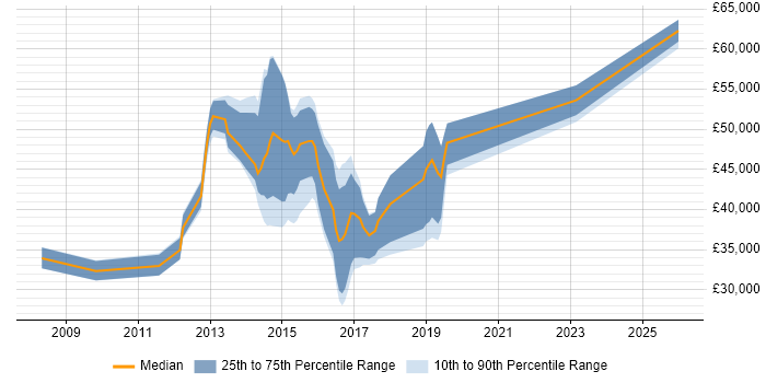 Salary distribution trend for VMware Engineer job vacancies in Farnborough