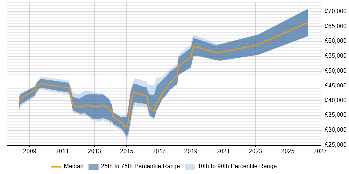 Salary distribution trend for jobs in Farnborough citing VMware ESXi