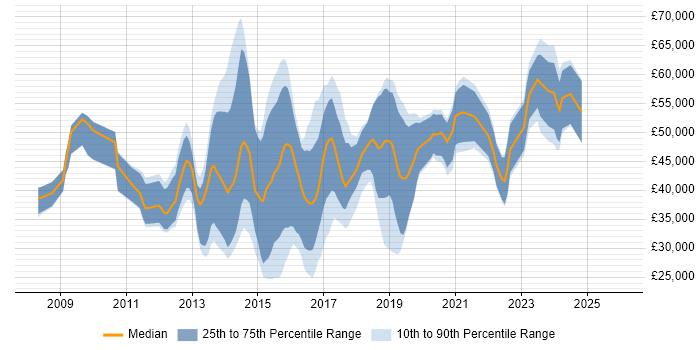 Salary distribution trend for jobs in Farnborough citing VMware Infrastructure