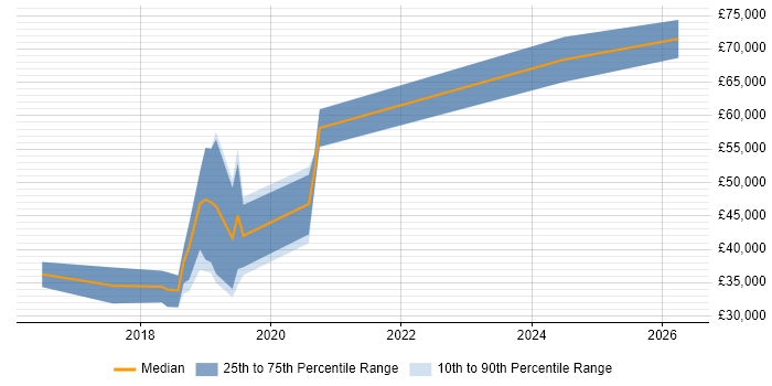 Salary distribution trend for jobs in Farnborough citing VMware NSX