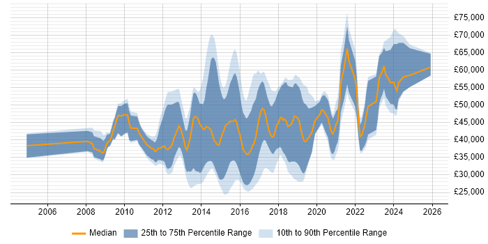 Salary distribution trend for jobs in Farnborough citing VMware