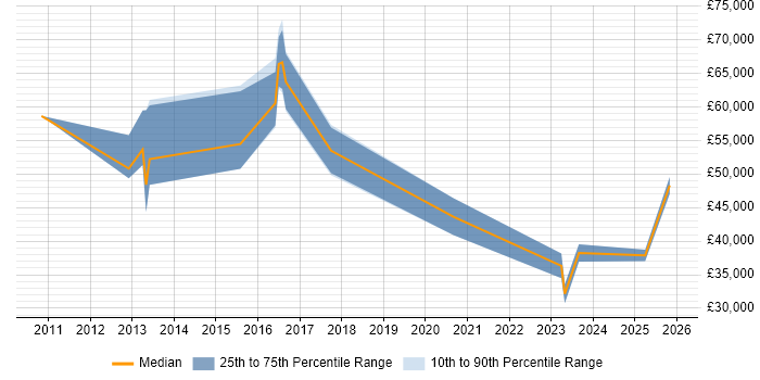 Salary distribution trend for jobs in Farnborough citing Vulnerability Assessment