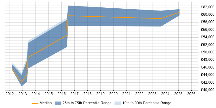 Salary distribution trend for jobs in Farnborough citing Vulnerability Scanning