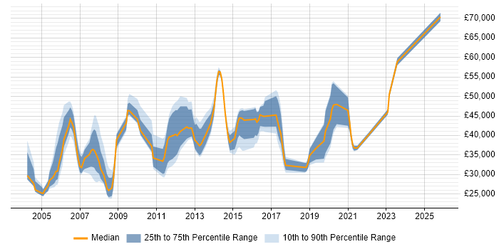 Salary distribution trend for jobs in Farnborough citing WAN