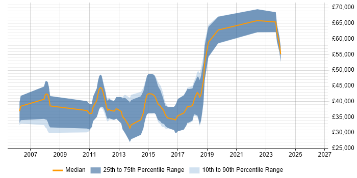 Salary distribution trend for jobs in Farnborough citing Web Application Development