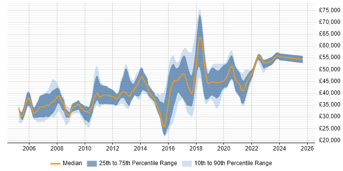 Salary distribution trend for jobs in Farnborough citing Web Development