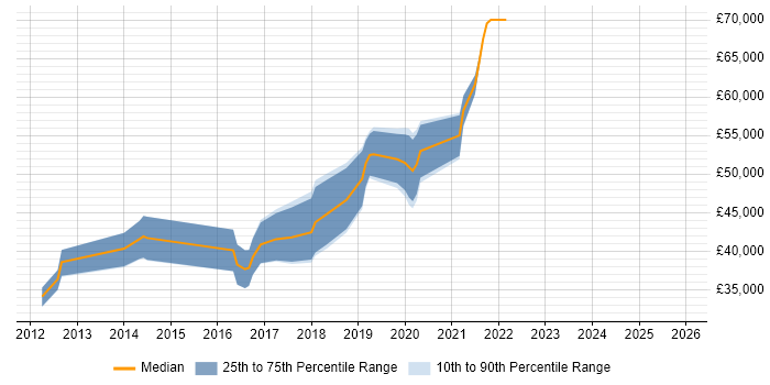 Salary distribution trend for jobs in Farnborough citing WebDriver