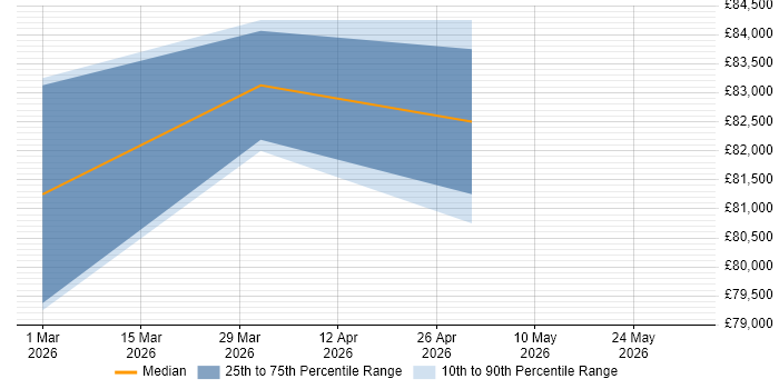 Salary distribution trend for jobs in Farnborough citing White-Box Testing
