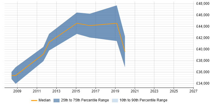 Salary distribution trend for jobs in Farnborough citing Wiki
