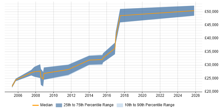 Salary distribution trend for Windows Administrator job vacancies in Farnborough
