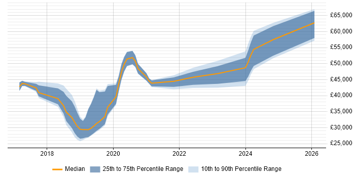 Salary distribution trend for jobs in Farnborough citing Windows Server 2016