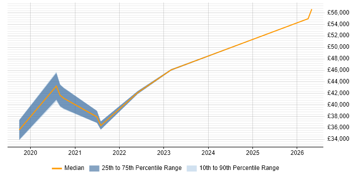 Salary distribution trend for jobs in Farnborough citing Windows Server 2019