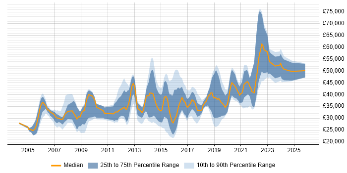 Salary distribution trend for jobs in Farnborough citing Windows Server