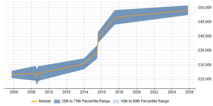 Salary distribution trend for Windows Systems Administrator job vacancies in Farnborough