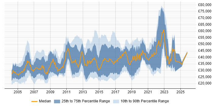 Salary distribution trend for jobs in Farnborough citing Windows