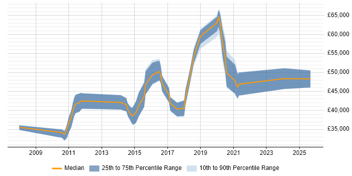 Salary distribution trend for jobs in Farnborough citing Wireframes
