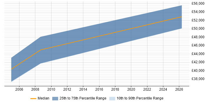 Salary distribution trend for Wireless Engineer job vacancies in Farnborough