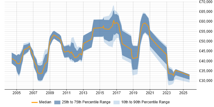 Salary distribution trend for jobs in Farnborough citing Wireless