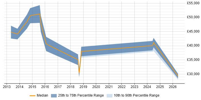 Salary distribution trend for jobs in Farnborough citing Wireshark